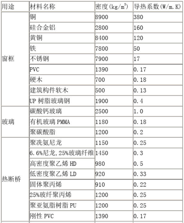 常用材料导热系数表(图1)