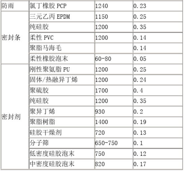 常用材料导热系数表(图2)