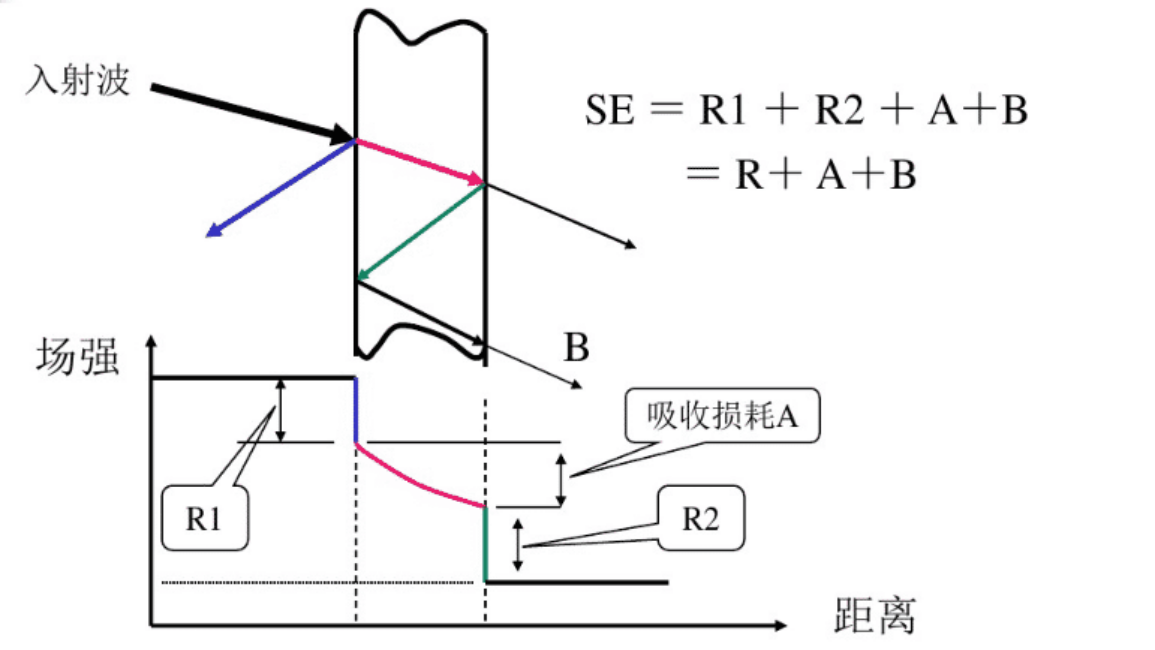 屏蔽体的总屏蔽效能SE计算(图1)